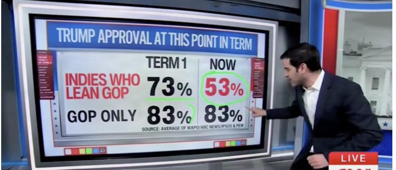 Data Guru Warns Trump Losing Support With Key Voting Bloc Just Six Months Before Midterms